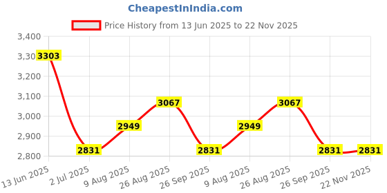 industrybuying.com RS PRO Terminal Block Housing Nylon IP67 Cable Mount, 4924641 rs pro Price History Graph from 13 Jun 2025 to 22 Nov 2025