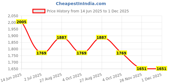 industrybuying.com RS PRO Terminal Block Housing Nylon IP68 Cable Mount, 9106772 rs pro Price History Graph from 14 Jun 2025 to 30 Nov 2025