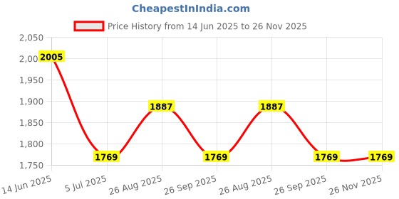 industrybuying.com RS PRO Terminal Block Housing Nylon IP68 Cable Mount, 9106781 rs pro Price History Graph from 14 Jun 2025 to 25 Nov 2025