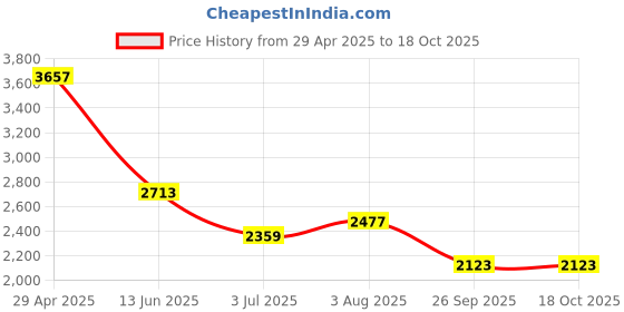 industrybuying.com RS PRO Terminal Box Conduit Fitting 20 mm M4 Steel, 228889 (Bag 5 pcs) rs pro Price History Graph from 29 Apr 2025 to 18 Oct 2025