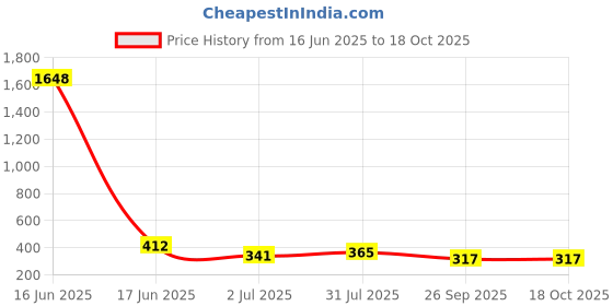 industrybuying.com RS PRO Terminal Cover for Use with HSKG, 8724842 rs pro Price History Graph from 16 Jun 2025 to 17 Oct 2025