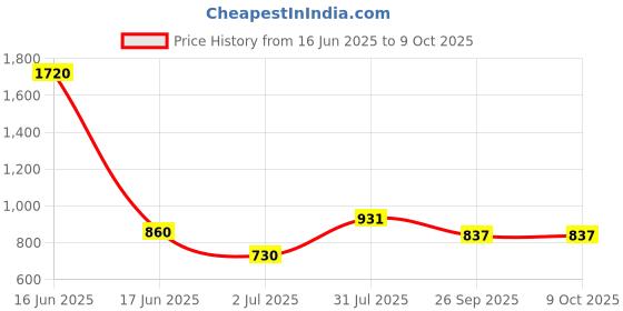 industrybuying.com RS PRO Terminal Cover for Use with HSKG, 8724855 rs pro Price History Graph from 16 Jun 2025 to 9 Oct 2025