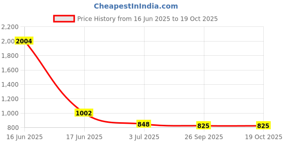 industrybuying.com RS PRO Terminal Cover for Use with HSKG, 8724858 rs pro Price History Graph from 16 Jun 2025 to 17 Oct 2025