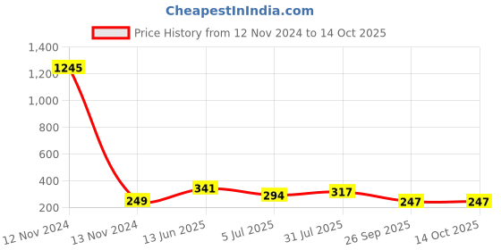 industrybuying.com RS PRO Terminal Strip 12-Way 24 A 2.5 mm² Wire Screw Termination, 7033833 rs pro Price History Graph from 12 Nov 2024 to 14 Oct 2025