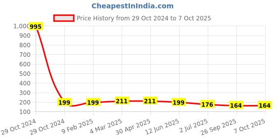 industrybuying.com RS PRO Test Adapter for DIN Rail Terminal Blocks, 452164 rs pro Price History Graph from 29 Oct 2024 to 7 Oct 2025