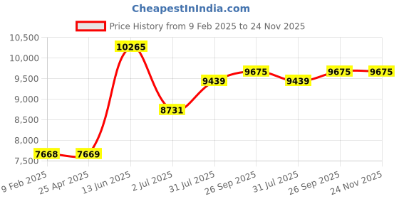 industrybuying.com RS PRO Test lead, 10A, 5kV, Red, 1m Lead Length, 4233197 rs pro Price History Graph from 9 Feb 2025 to 23 Nov 2025