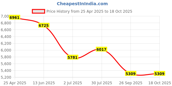 industrybuying.com RS PRO Test Lead Kit, Crocodile Clip, Socket, 1.2m, 10A, 6120835 rs pro Price History Graph from 25 Apr 2025 to 17 Oct 2025