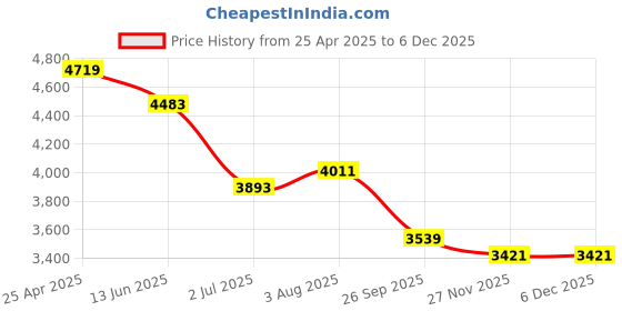 industrybuying.com RS PRO Test Lead Kit Crocodile Clip Spring Hook Straight Plug 1.2 m CAT III, 7315277 rs pro Price History Graph from 25 Apr 2025 to 5 Dec 2025