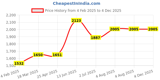 industrybuying.com RS PRO Test Probe, 10A, 1247402 rs pro Price History Graph from 4 Feb 2025 to 4 Dec 2025