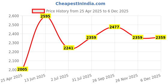 industrybuying.com RS PRO Test Probe, 10A, 1247403 rs pro Price History Graph from 25 Apr 2025 to 4 Dec 2025