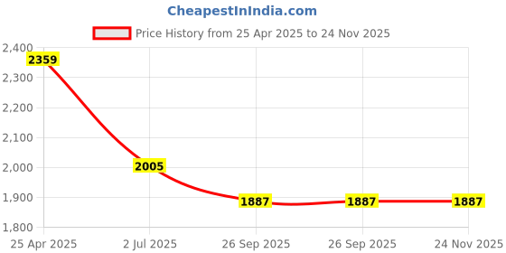 industrybuying.com RS PRO Test Probe, 1999852 rs pro Price History Graph from 25 Apr 2025 to 24 Nov 2025