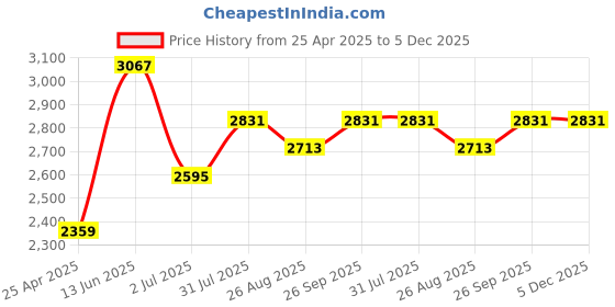 industrybuying.com RS PRO Test Probe, 1999853 rs pro Price History Graph from 25 Apr 2025 to 4 Dec 2025