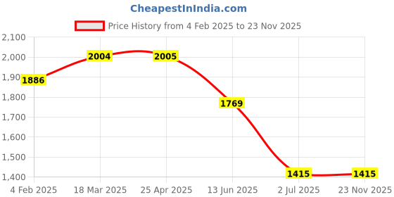 industrybuying.com RS PRO Test Probe, 3.5mm Tip, 1kV, 1917880 rs pro Price History Graph from 4 Feb 2025 to 23 Nov 2025