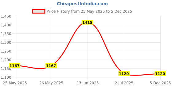 industrybuying.com RS PRO Test Probe, 3.5mm Tip, 1kV, 1917881 rs pro Price History Graph from 25 May 2025 to 5 Dec 2025