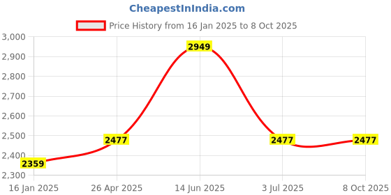 industrybuying.com RS PRO TFT LCD Colour Display, 80 x 160pixels, 1809034 rs pro Price History Graph from 16 Jan 2025 to 7 Oct 2025