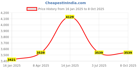 industrybuying.com RS PRO TFT LCD Colour Display, 80 x 160pixels, 1809035 rs pro Price History Graph from 16 Jan 2025 to 7 Oct 2025