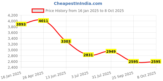 industrybuying.com RS PRO TFT LCD Colour Display, 80 x 160pixels, 1809036 rs pro Price History Graph from 16 Jan 2025 to 8 Oct 2025
