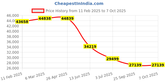 industrybuying.com RS PRO TFT LCD Display / Touch Screen, 10.1in WXGA, 1280 x 800 pixels, 2540010 rs pro Price History Graph from 11 Feb 2025 to 7 Oct 2025