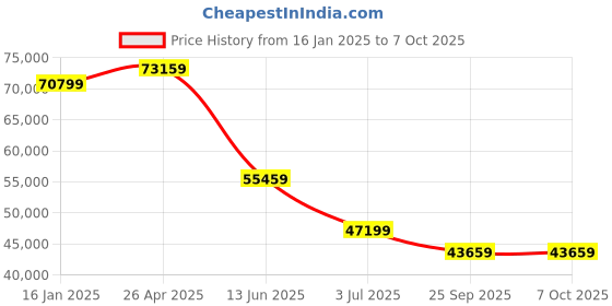 industrybuying.com RS PRO TFT LCD Display / Touch Screen, 10.4in XGA, 1024 x 768pixels, 2540013 rs pro Price History Graph from 16 Jan 2025 to 7 Oct 2025