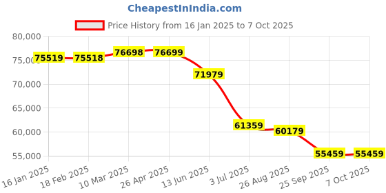 industrybuying.com RS PRO TFT LCD Display / Touch Screen, 10.4in XGA, 1024 x 768pixels, 2540014 rs pro Price History Graph from 16 Jan 2025 to 6 Oct 2025