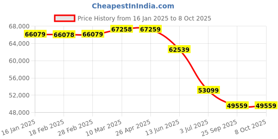 industrybuying.com RS PRO TFT LCD Display / Touch Screen, 12.1in, 1920 x 1080pixels, 2540017 rs pro Price History Graph from 16 Jan 2025 to 8 Oct 2025
