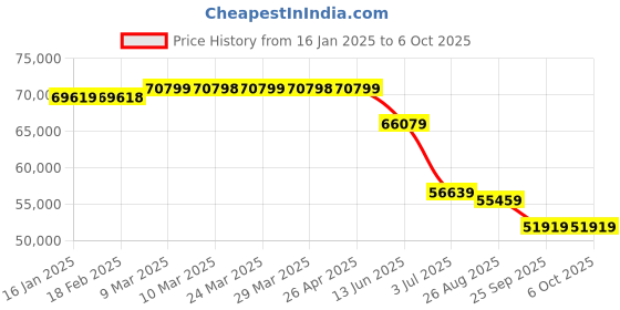 industrybuying.com RS PRO TFT LCD Display / Touch Screen, 12.1in XGA, 1280 x 800pixels, 2540015 rs pro Price History Graph from 16 Jan 2025 to 6 Oct 2025