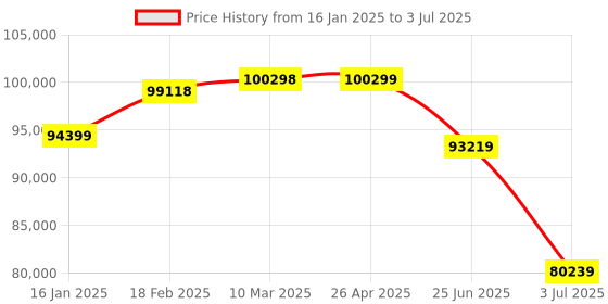industrybuying.com RS PRO TFT LCD Display / Touch Screen, 12.1in XGA, 1280 x 800pixels, 2540016 rs pro Price History Graph from 16 Jan 2025 to 3 Jul 2025