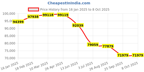 industrybuying.com RS PRO TFT LCD Display / Touch Screen, 15.6in, 1920 x 1080pixels, 2540018 rs pro Price History Graph from 16 Jan 2025 to 8 Oct 2025