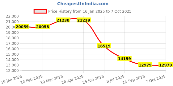 industrybuying.com RS PRO TFT LCD Display / Touch Screen, 4.3in WXGA, 800 x 480pixels, 2540019 rs pro Price History Graph from 16 Jan 2025 to 7 Oct 2025