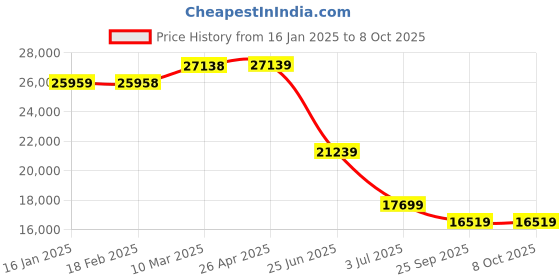 industrybuying.com RS PRO TFT LCD Display / Touch Screen, 4.3in WXGA, 800 x 480pixels, 2540021 rs pro Price History Graph from 16 Jan 2025 to 8 Oct 2025