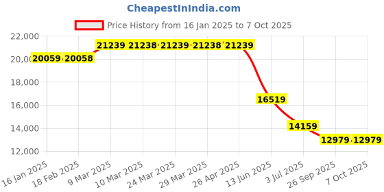 industrybuying.com RS PRO TFT LCD Display / Touch Screen, 5in WXGA, 800 x 480pixels, 2540020 rs pro Price History Graph from 16 Jan 2025 to 6 Oct 2025