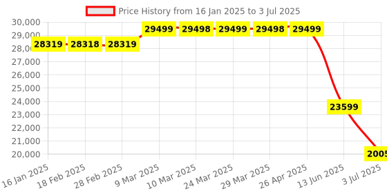industrybuying.com RS PRO TFT LCD Display / Touch Screen, 5in WXGA, 800 x 480pixels, 2540022 rs pro Price History Graph from 16 Jan 2025 to 3 Jul 2025