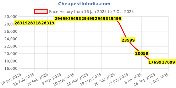 industrybuying.com RS PRO TFT LCD Display / Touch Screen, 7in WXGA, 1024 x 600pixels, 2540006 rs pro Price History Graph from 16 Jan 2025 to 6 Oct 2025