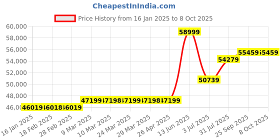 industrybuying.com RS PRO TFT LCD Display / Touch Screen, 7in WXGA, 1024 x 600pixels, 2540007 rs pro Price History Graph from 16 Jan 2025 to 8 Oct 2025