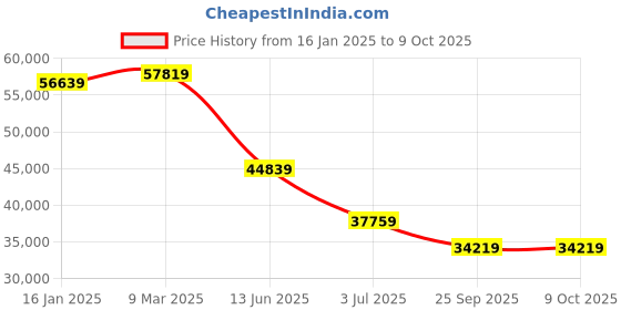 industrybuying.com RS PRO TFT LCD Display / Touch Screen, 8in WXGA, 1024 x 768pixels, 2540009 rs pro Price History Graph from 16 Jan 2025 to 9 Oct 2025