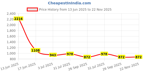 industrybuying.com RS PRO Thermal Circuit Breaker -, 13A Current Rating, 7740036 rs pro Price History Graph from 13 Jun 2025 to 22 Nov 2025