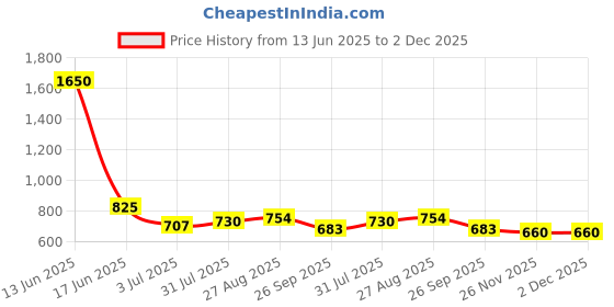 industrybuying.com RS PRO Thermal Circuit Breaker -, 5A Current Rating, 7740042 rs pro Price History Graph from 13 Jun 2025 to 2 Dec 2025