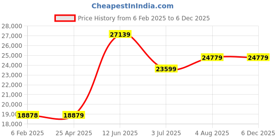 industrybuying.com RS PRO Thermal Insulating Sheet, 1m x 1m x 6mm, 2035132 rs pro Price History Graph from 6 Feb 2025 to 5 Dec 2025