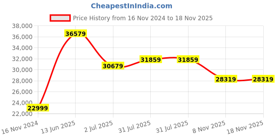 industrybuying.com RS PRO Thermal Insulating Sheet 2.4 m 38 mm, 8405526 rs pro Price History Graph from 16 Nov 2024 to 18 Nov 2025