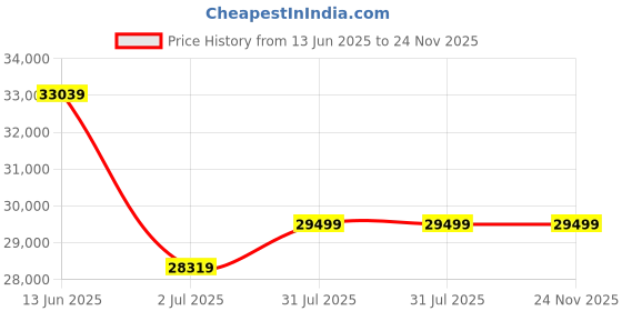 industrybuying.com RS PRO Thermal Insulating Sheet 3.6 m 13 mm, 1372238 rs pro Price History Graph from 13 Jun 2025 to 24 Nov 2025