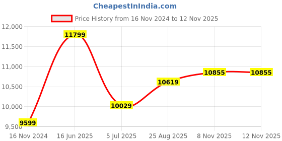 industrybuying.com RS PRO Thermal Insulating Sheet 595 mm 15 mm, 8405513 rs pro Price History Graph from 16 Nov 2024 to 10 Nov 2025