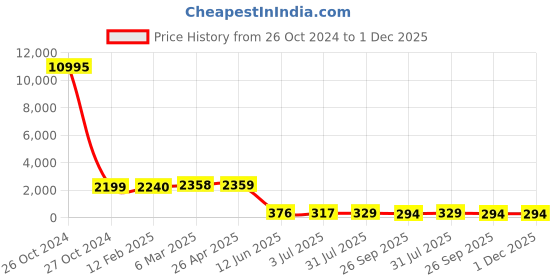 industrybuying.com RS PRO Thermal Interface Pad 1.8 W/m·K 127.7 mm, 7580982 rs pro Price History Graph from 26 Oct 2024 to 1 Dec 2025