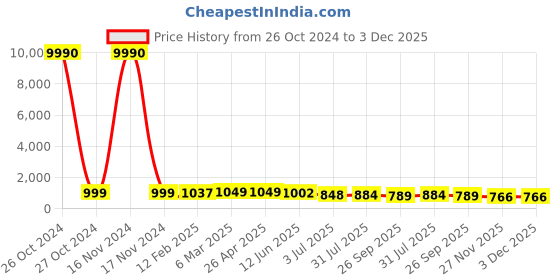 industrybuying.com RS PRO Thermal Interface Pad 2.5 W/m·K 128 mm, 9092061 rs pro Price History Graph from 26 Oct 2024 to 2 Dec 2025