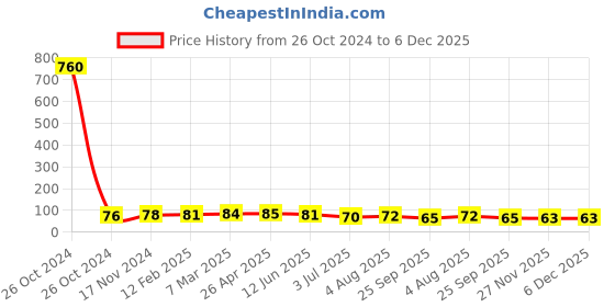 industrybuying.com RS PRO Thermal Interface Pad 2.5 W/m·K 14.3 mm, 9092042 rs pro Price History Graph from 26 Oct 2024 to 5 Dec 2025