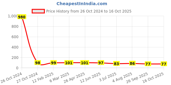 industrybuying.com RS PRO Thermal Interface Pad 2.5 W/m·K 27 mm, 9092045 rs pro Price History Graph from 26 Oct 2024 to 16 Oct 2025