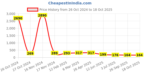 industrybuying.com RS PRO Thermal Interface Pad 2.5 W/m·K 49 mm, 9092049 rs pro Price History Graph from 26 Oct 2024 to 17 Oct 2025