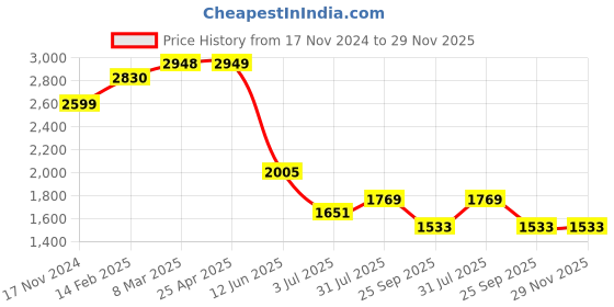industrybuying.com RS PRO Thermal Interface Sheet 0.055 mm Thick 1600 W/m·K 115x180 mm, 2457306 rs pro Price History Graph from 17 Nov 2024 to 28 Nov 2025