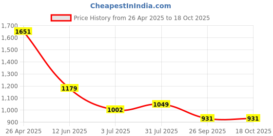 industrybuying.com RS PRO Thermal Interface Sheet 1.4 W/m·K 150 mm, 7074718 rs pro Price History Graph from 26 Apr 2025 to 18 Oct 2025