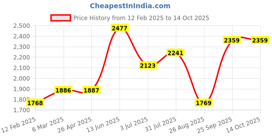 industrybuying.com RS PRO Thermal Interface Sheet 1.4 W/m·K 150 mm, 7074720 rs pro Price History Graph from 12 Feb 2025 to 14 Oct 2025