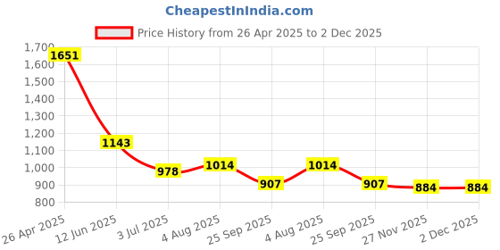 industrybuying.com RS PRO Thermal Interface Sheet 1.4 W/m·K 150 mm, 7074727 rs pro Price History Graph from 26 Apr 2025 to 2 Dec 2025